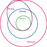 Pholus-Umlaufbahn